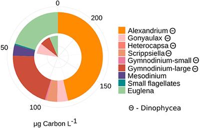 Resource Partitioning Between Phytoplankton and Bacteria in the Coastal Baltic Sea